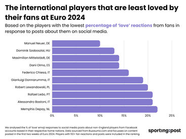Source: https://www.sportingpost.com/uk/euro-2024-the-most-and-least-loved-players-according-to-their-fans/