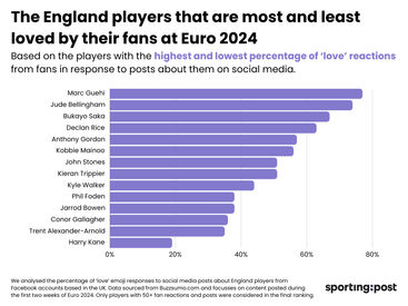 Source: https://www.sportingpost.com/uk/euro-2024-the-most-and-least-loved-players-according-to-their-fans/