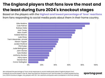 Credit: https://www.sportingpost.com/uk/euro-2024-the-most-and-least-loved-players-according-to-their-fans/