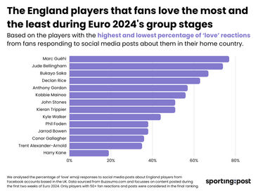 Credit: https://www.sportingpost.com/uk/euro-2024-the-most-and-least-loved-players-according-to-their-fans/