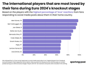 Credit: https://www.sportingpost.com/uk/euro-2024-the-most-and-least-loved-players-according-to-their-fans/