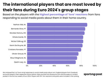 Credit: https://www.sportingpost.com/uk/euro-2024-the-most-and-least-loved-players-according-to-their-fans/