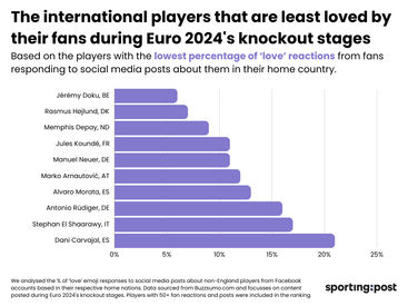 Credit: https://www.sportingpost.com/uk/euro-2024-the-most-and-least-loved-players-according-to-their-fans/