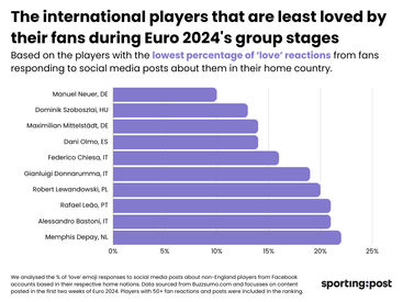 Credit: https://www.sportingpost.com/uk/euro-2024-the-most-and-least-loved-players-according-to-their-fans/