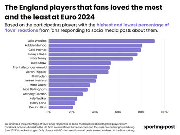 Source: https://www.sportingpost.com/uk/euro-2024-the-most-and-least-loved-players-according-to-their-fans/