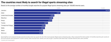 Credit: https://www.sportingpost.com/uk/the-countries-most-likely-to-illegally-stream-sports/