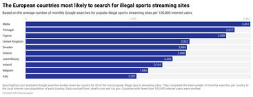 Credit: https://www.sportingpost.com/uk/the-countries-most-likely-to-illegally-stream-sports/