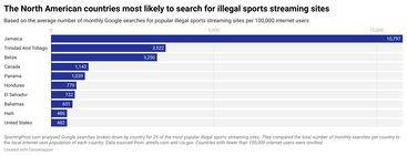 Credit: https://www.sportingpost.com/uk/the-countries-most-likely-to-illegally-stream-sports/