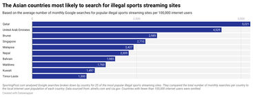 Credit: https://www.sportingpost.com/uk/the-countries-most-likely-to-illegally-stream-sports/