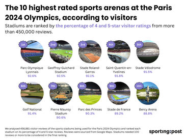 Credit: https://www.sportingpost.com/paris-2024-olympics-the-highest-rated-venues-according-to-thousands-of-visitors/