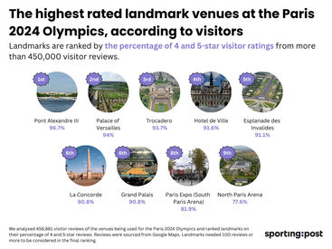 Credit: https://www.sportingpost.com/paris-2024-olympics-the-highest-rated-venues-according-to-thousands-of-visitors/