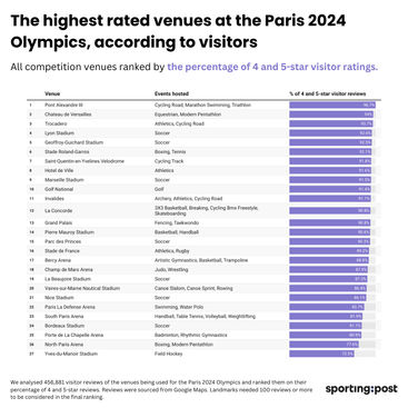 Credit: https://www.sportingpost.com/paris-2024-olympics-the-highest-rated-venues-according-to-thousands-of-visitors/