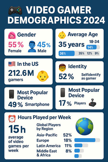 Video gamer demographics