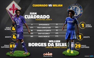 Juan Cuadrado VS Willian